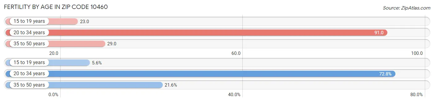 Female Fertility by Age in Zip Code 10460