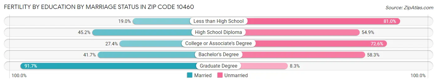 Female Fertility by Education by Marriage Status in Zip Code 10460