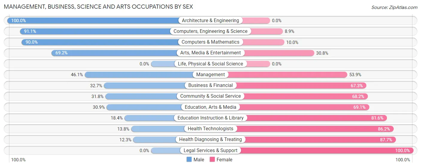 Management, Business, Science and Arts Occupations by Sex in Zip Code 10460