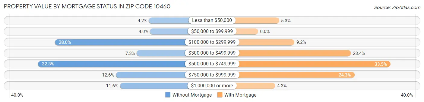 Property Value by Mortgage Status in Zip Code 10460