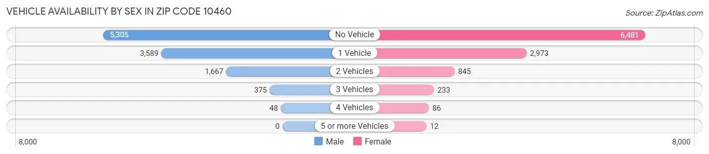 Vehicle Availability by Sex in Zip Code 10460