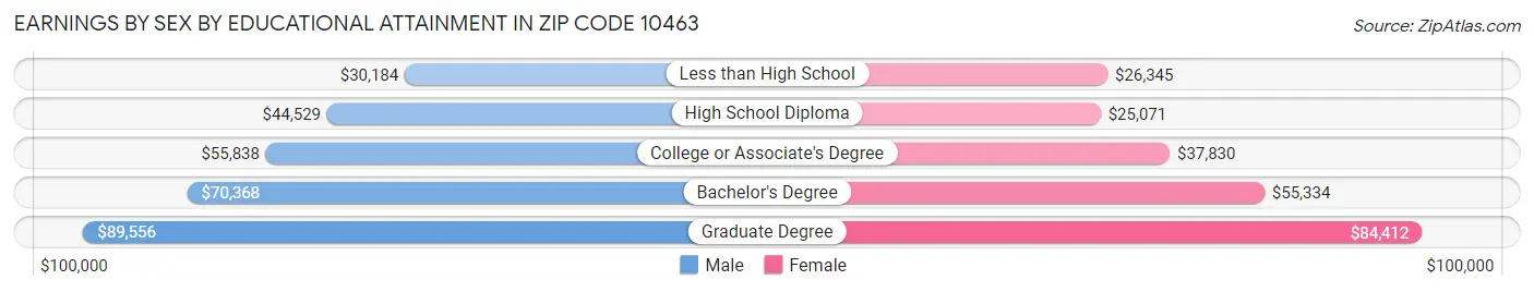 Earnings by Sex by Educational Attainment in Zip Code 10463