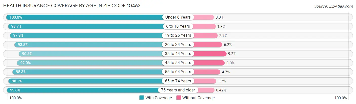 Health Insurance Coverage by Age in Zip Code 10463