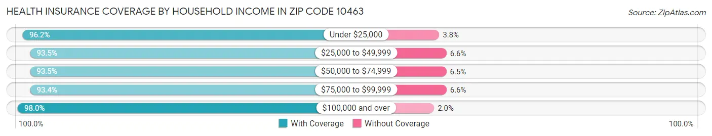 Health Insurance Coverage by Household Income in Zip Code 10463