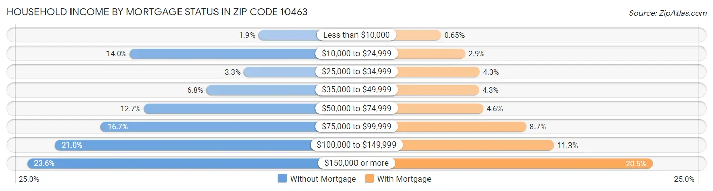 Household Income by Mortgage Status in Zip Code 10463