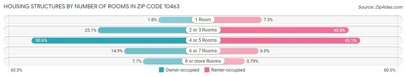 Housing Structures by Number of Rooms in Zip Code 10463