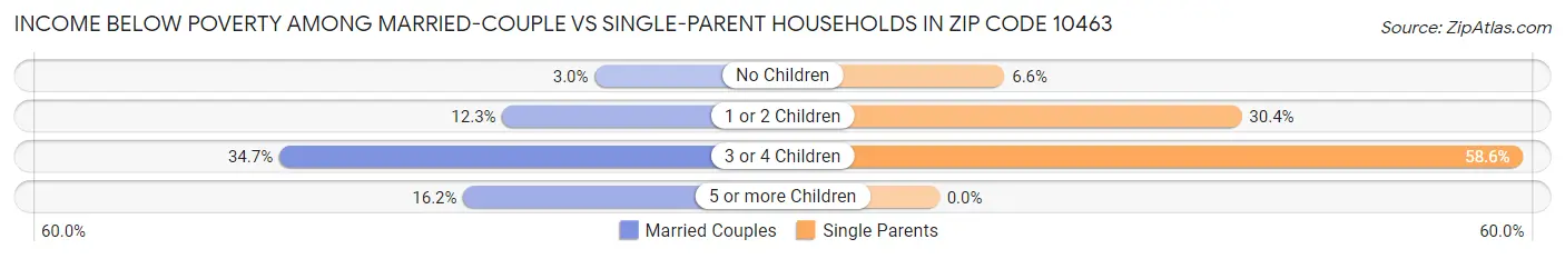 Income Below Poverty Among Married-Couple vs Single-Parent Households in Zip Code 10463