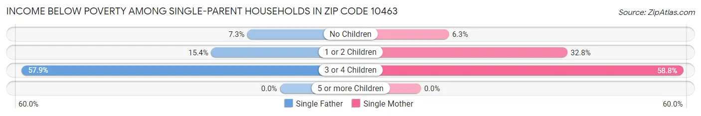 Income Below Poverty Among Single-Parent Households in Zip Code 10463