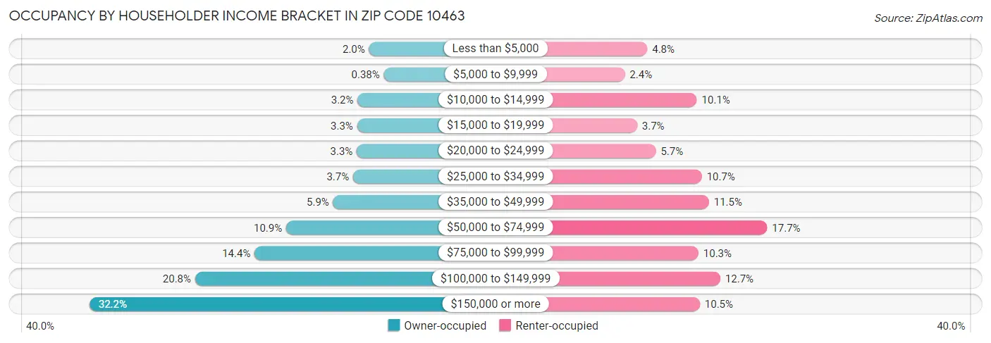 Occupancy by Householder Income Bracket in Zip Code 10463