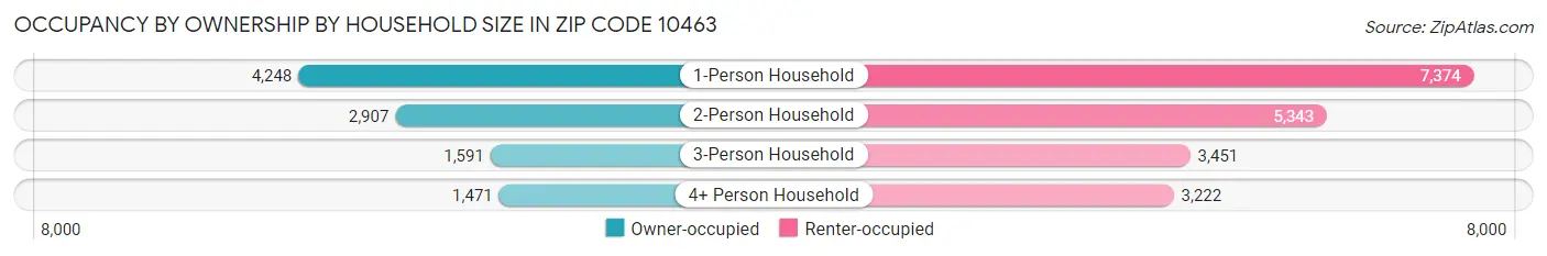 Occupancy by Ownership by Household Size in Zip Code 10463