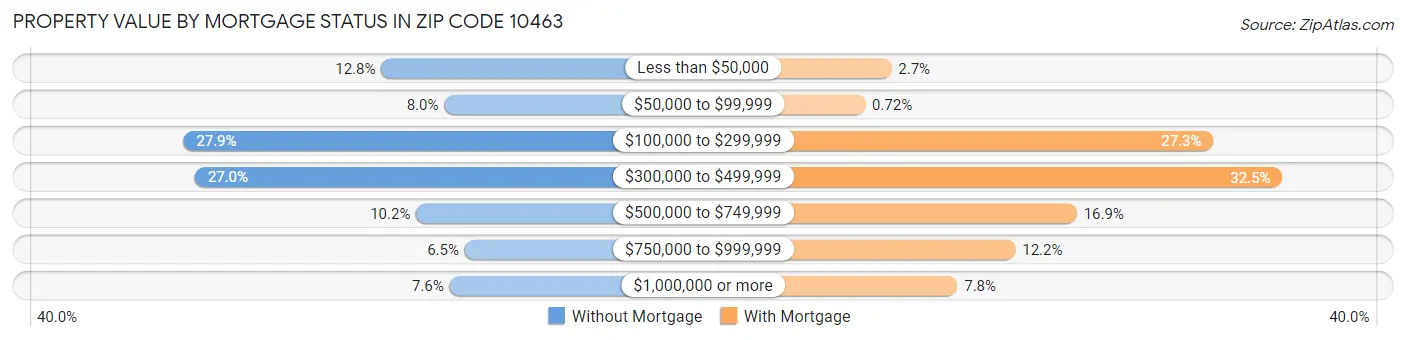 Property Value by Mortgage Status in Zip Code 10463