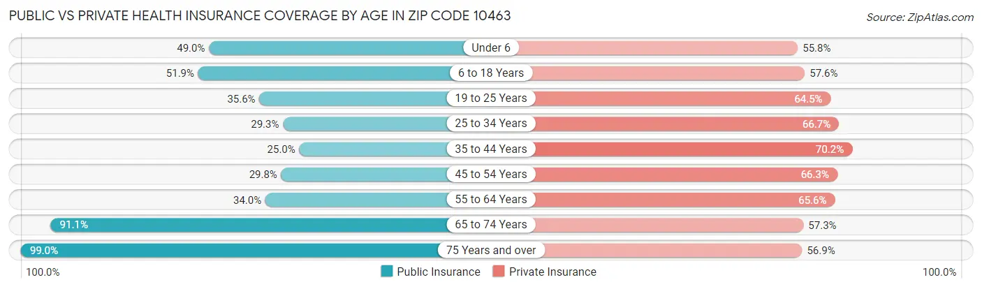 Public vs Private Health Insurance Coverage by Age in Zip Code 10463