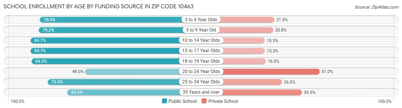 School Enrollment by Age by Funding Source in Zip Code 10463