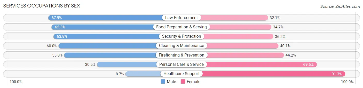 Services Occupations by Sex in Zip Code 10463