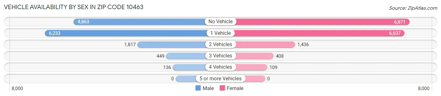 Vehicle Availability by Sex in Zip Code 10463