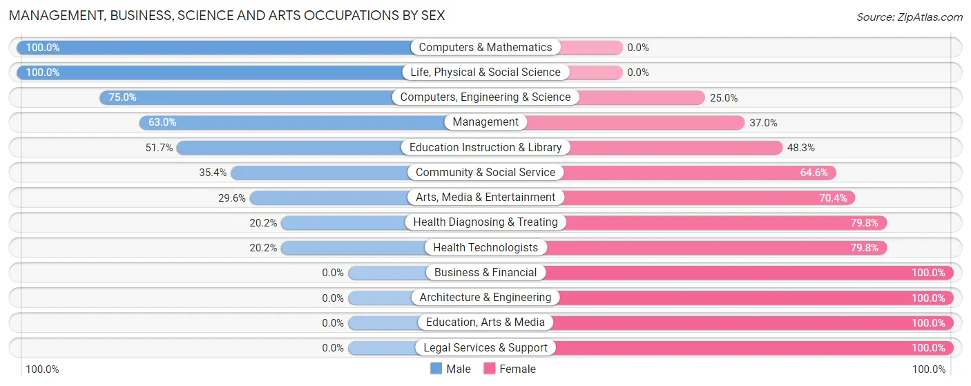Management, Business, Science and Arts Occupations by Sex in Zip Code 10464