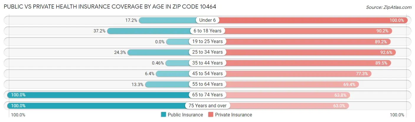 Public vs Private Health Insurance Coverage by Age in Zip Code 10464