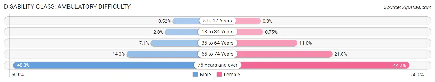 Disability in Zip Code 10465: <span>Ambulatory Difficulty</span>