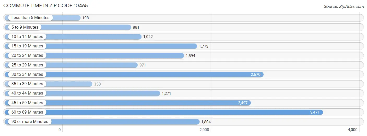 Commute Time in Zip Code 10465