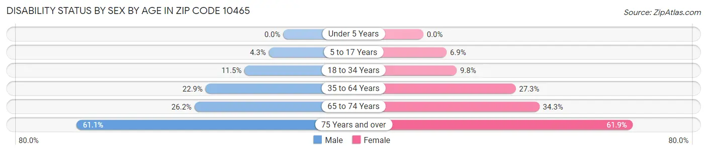 Disability Status by Sex by Age in Zip Code 10465