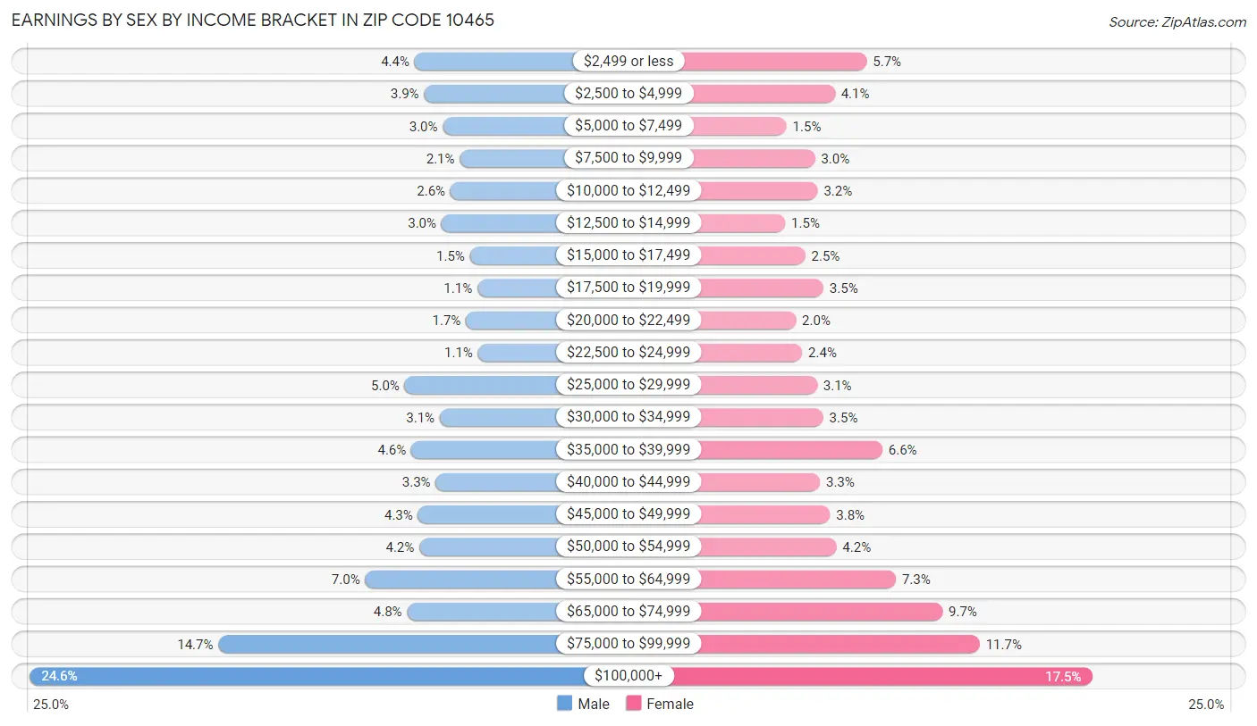 Earnings by Sex by Income Bracket in Zip Code 10465