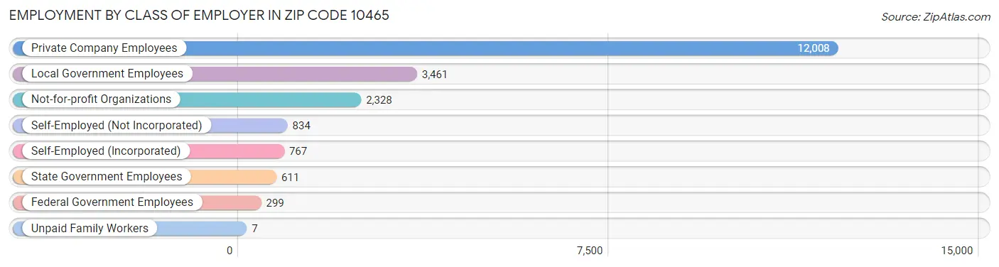 Employment by Class of Employer in Zip Code 10465