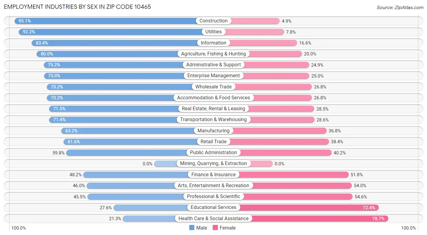 Employment Industries by Sex in Zip Code 10465