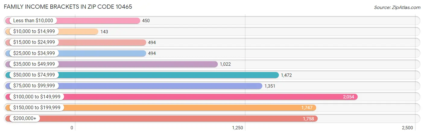 Family Income Brackets in Zip Code 10465