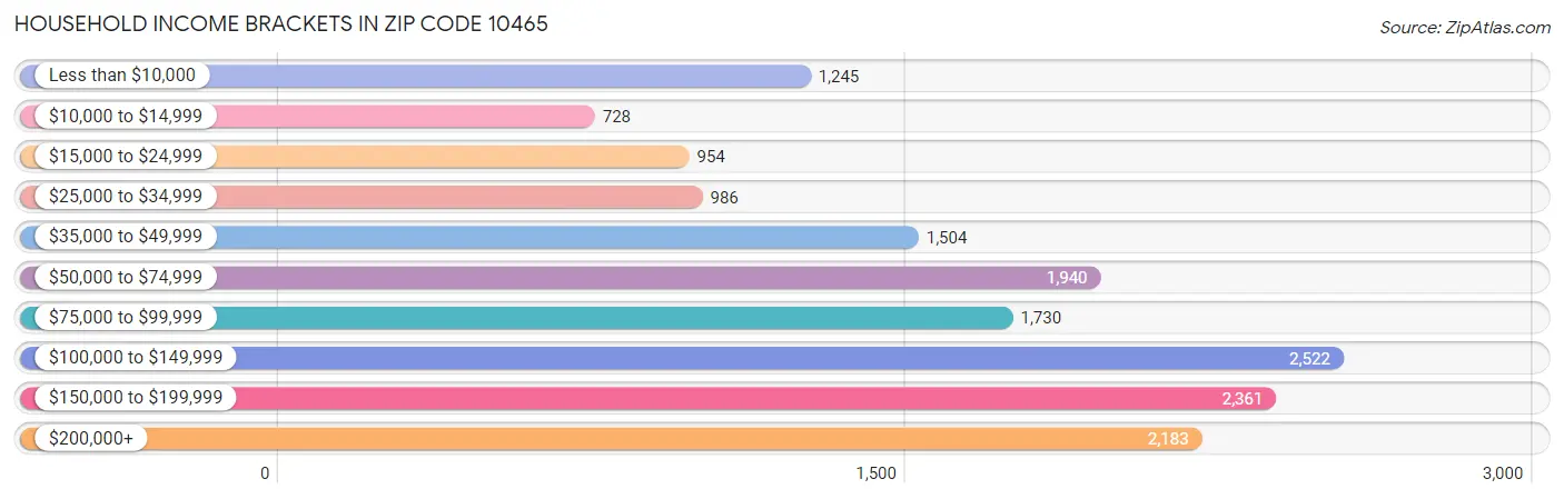 Household Income Brackets in Zip Code 10465