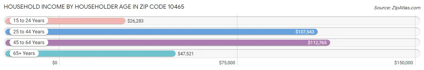 Household Income by Householder Age in Zip Code 10465