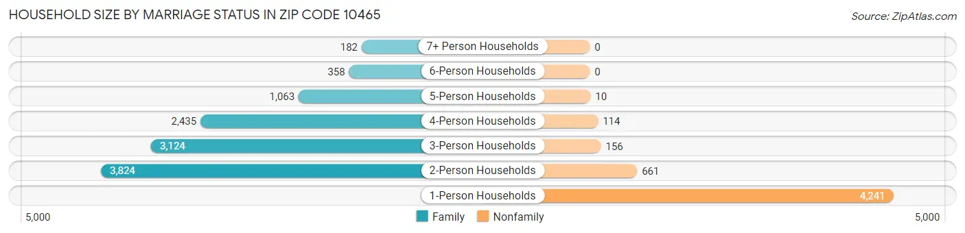 Household Size by Marriage Status in Zip Code 10465