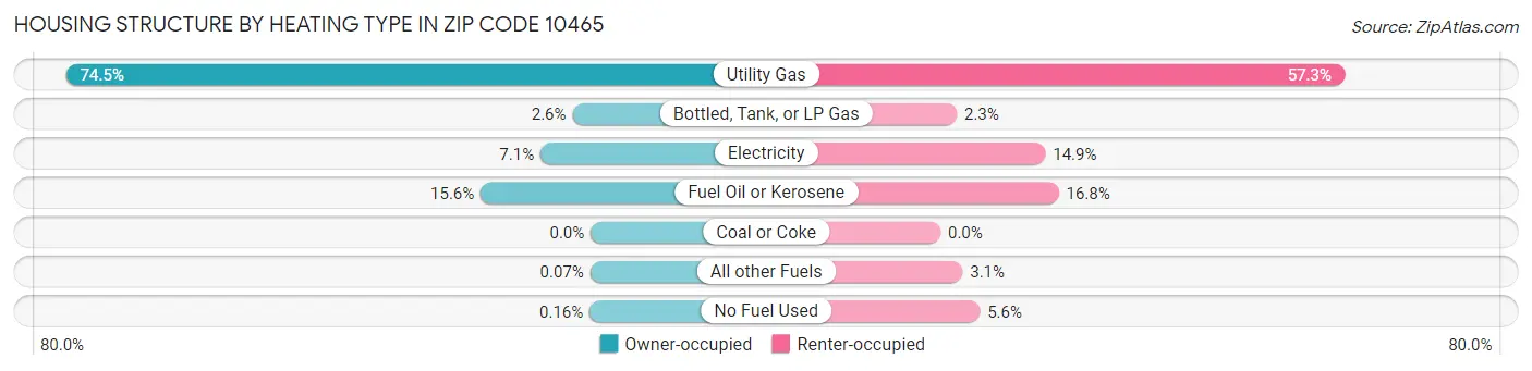 Housing Structure by Heating Type in Zip Code 10465