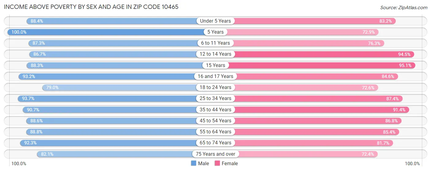 Income Above Poverty by Sex and Age in Zip Code 10465