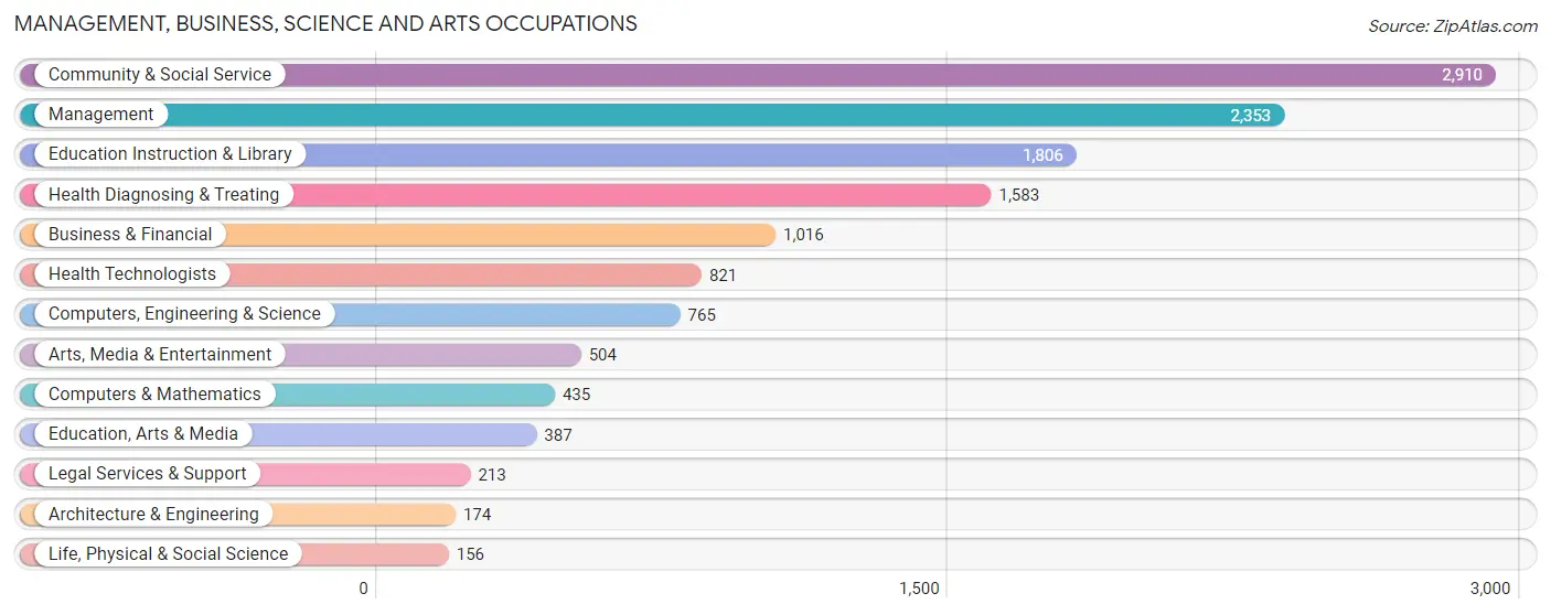 Management, Business, Science and Arts Occupations in Zip Code 10465