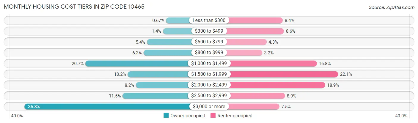 Monthly Housing Cost Tiers in Zip Code 10465