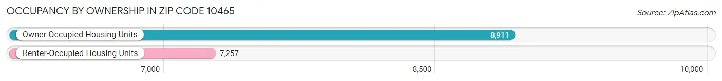 Occupancy by Ownership in Zip Code 10465