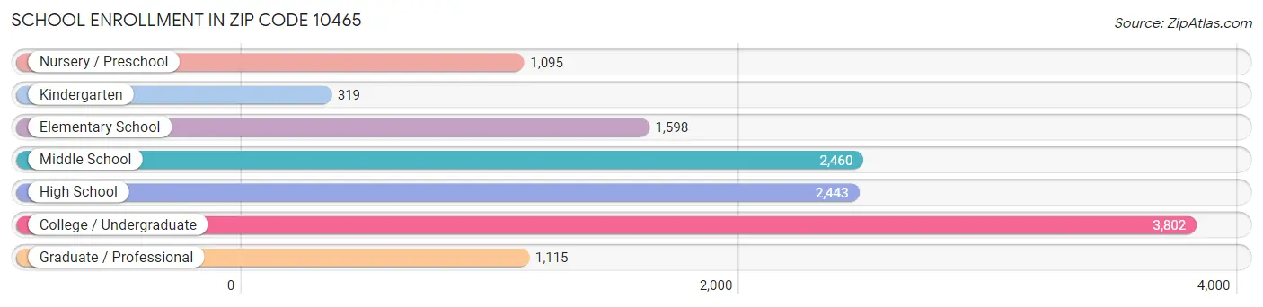 School Enrollment in Zip Code 10465