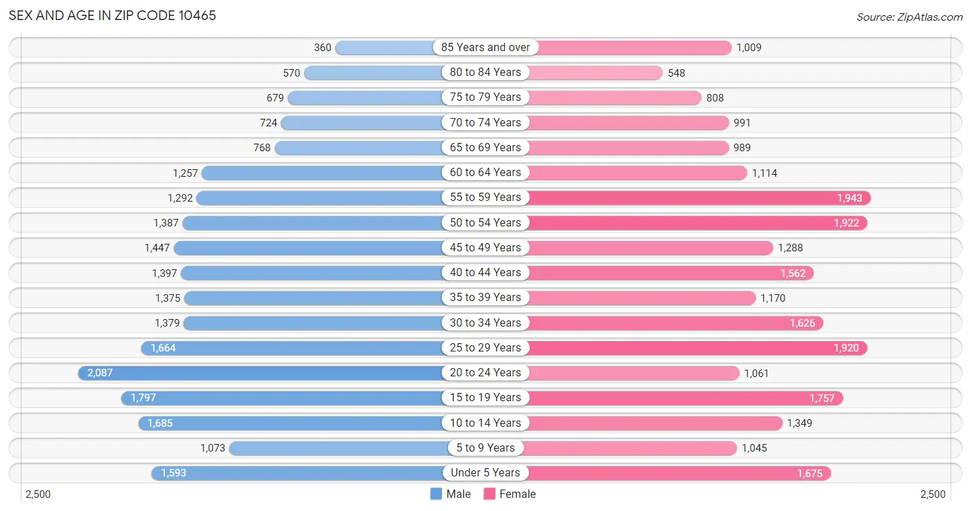 Sex and Age in Zip Code 10465