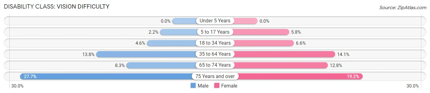 Disability in Zip Code 10465: <span>Vision Difficulty</span>