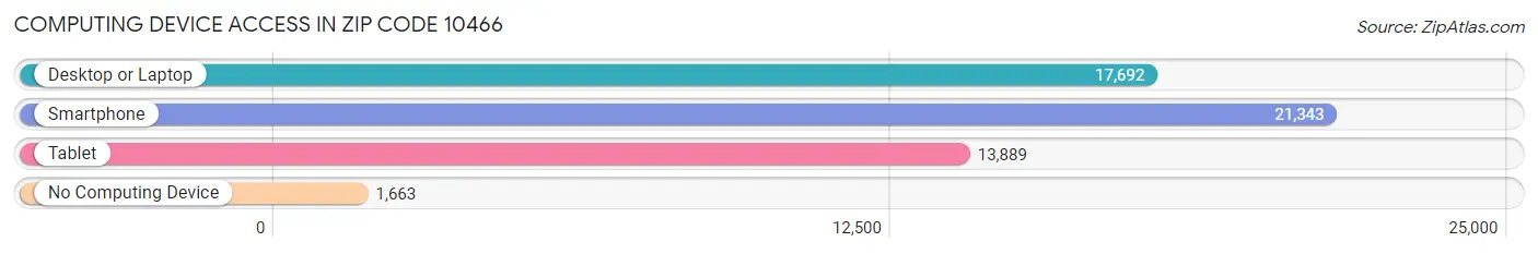 Computing Device Access in Zip Code 10466