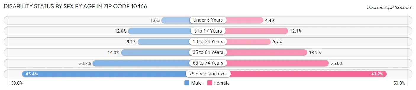 Disability Status by Sex by Age in Zip Code 10466