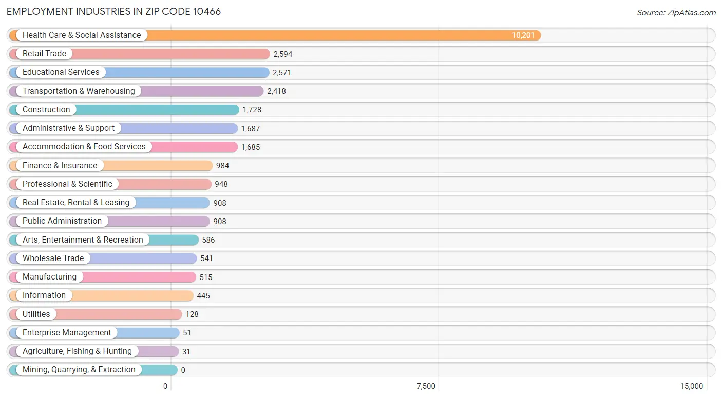 Employment Industries in Zip Code 10466