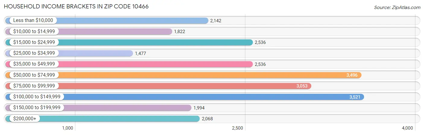 Household Income Brackets in Zip Code 10466