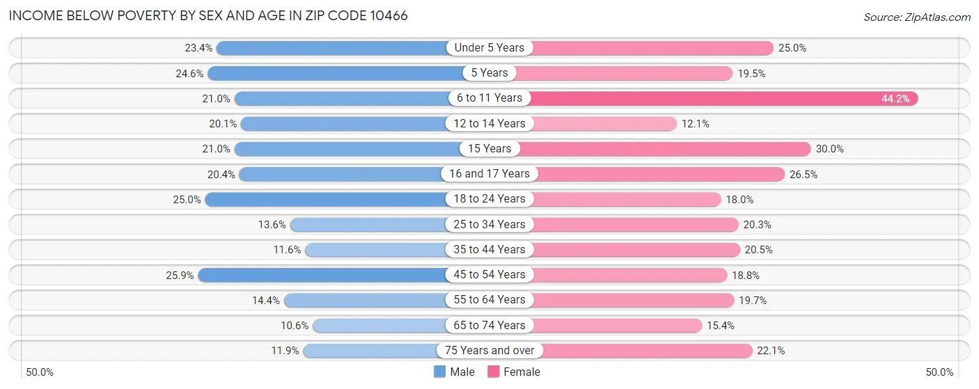 Income Below Poverty by Sex and Age in Zip Code 10466