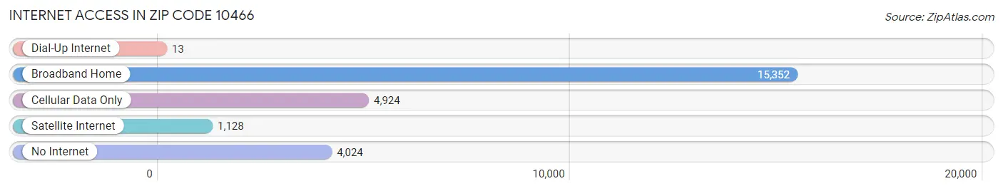 Internet Access in Zip Code 10466