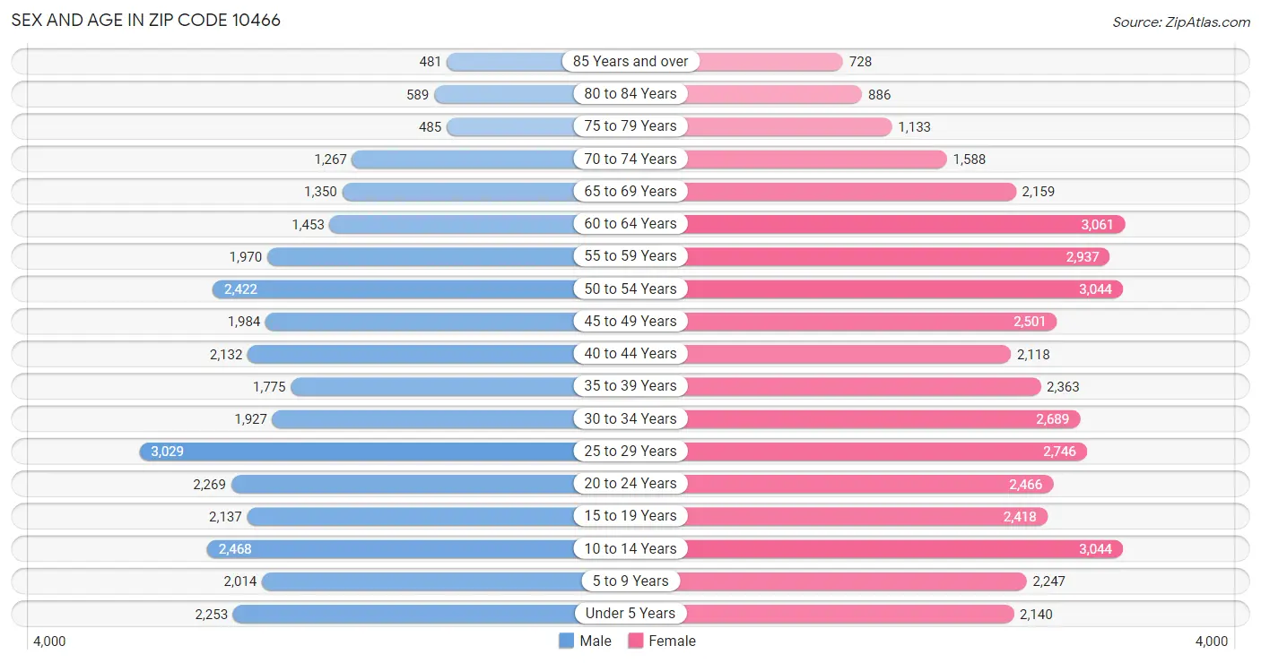 Sex and Age in Zip Code 10466