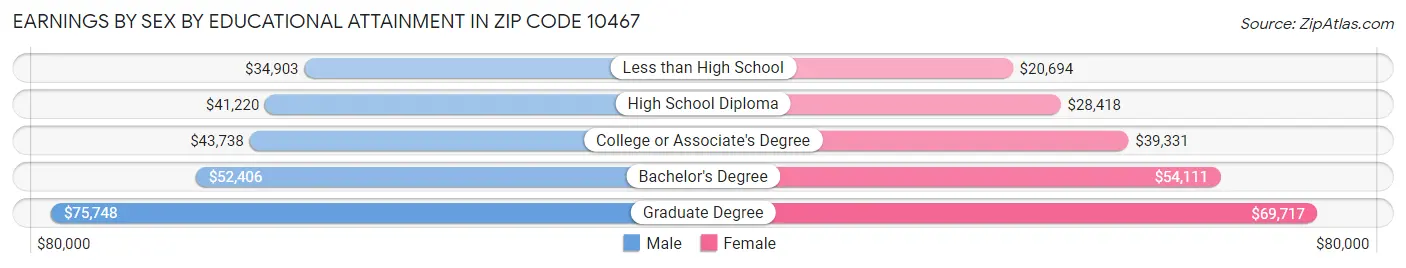 Earnings by Sex by Educational Attainment in Zip Code 10467