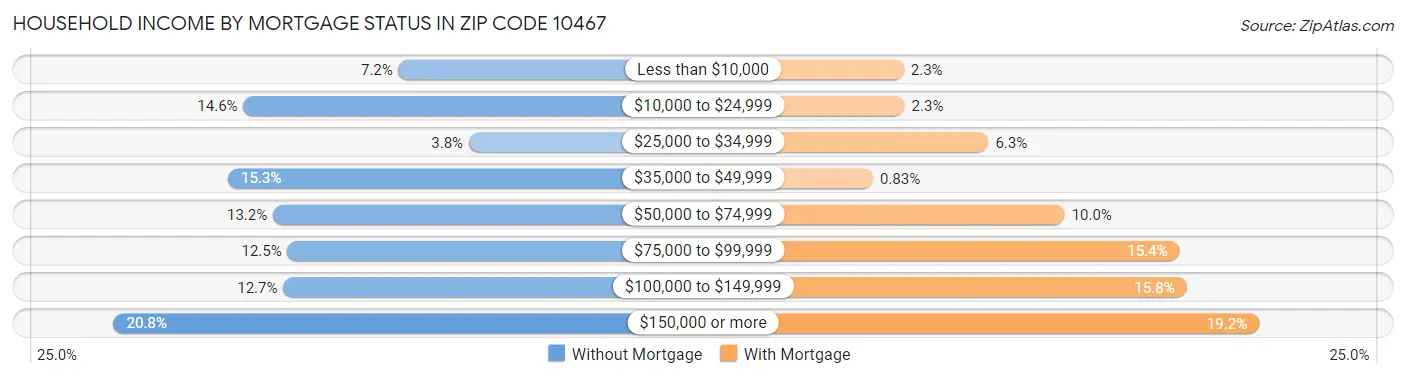 Household Income by Mortgage Status in Zip Code 10467