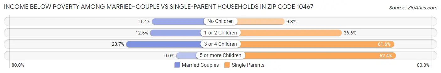 Income Below Poverty Among Married-Couple vs Single-Parent Households in Zip Code 10467
