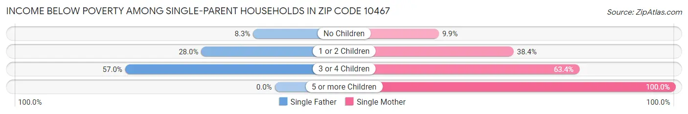 Income Below Poverty Among Single-Parent Households in Zip Code 10467